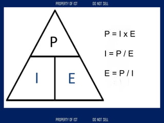 P
I E
P = I x E
I = P / E
E = P / I
 