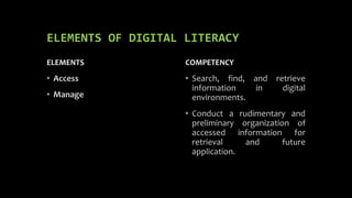 ELEMENTS OF DIGITAL LITERACY
ELEMENTS
• Access
• Manage
COMPETENCY
• Search, find, and retrieve
information in digital
environments.
• Conduct a rudimentary and
preliminary organization of
accessed information for
retrieval and future
application.
 
