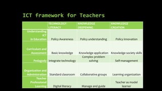 ICT framework for Teachers
TECHNOLOGY
LITERACY
KNOWLEDGE
DEEPENING
KNOWLEDGE
CREATION
Understanding
ICT
in Education Policy Awareness Policy understanding Policy innovation
Curriculum and
Assessment Basic knowledge Knowledge application Knowledge society skills
Pedagody Integrate technology
Complex problem
solving Self-management
Organization and
Administration Standard classroom Collaborative groups Learning organization
Teacher
Professional
Learning Digital literacy Manage and guide
Teacher as model
learner
 