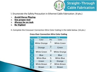 Straight-Through
Cable Fabrication
I. Enumerate the Safety Precaution in Ethernet Cable Fabrication. (4 pts.)
1. Avoid Horse Playing
2. Use proper tool
3. Always be on task
4. Be Vigilant
II. Complete the Crossover Connection Wire Color Coding in the table below. (16 pts.)
Cross-Over Connection Wire Color Coding
Set A Set B
Pin Color Pin Color
1 White Orange 1 White Green
2 Orange 2 Green
3 White Green 3 White Orange
4 Blue 4 Blue
5 White Blue 5 White Blue
6 Green 6 Orange
7 White Brown 7 White Brown
8 Brown 8 Brown
 