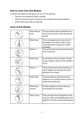ii
How to Learn from this Module
To achieve the objectives cited above, you are to do the following:
• Take your time reading the lessons carefully.
• Follow the directions and/or instructions in the activities and exercises diligently.
• Answer all the given tests and exercises.
Icons of this Module
What I Need to This part contains learning objectives that
Know are set for you to learn as you go along the
module.
What I know This is an assessment as to your level of
knowledge to the subject matter at hand,
meant specifically to gauge prior related
knowledge
What’s In This part connects previous lesson with that
of the current one.
What’s New An introduction of the new lesson through
various activities, before it will be presented
to you
What is It These are discussions of the activities as a
way to deepen your discovery and under-
standing of the concept.
What’s More These are follow-up activities that are in-
tended for you to practice further in order to
master the competencies.
What I Have Activities designed to process what you
Learned have learned from the lesson
What I can do These are tasks that are designed to show-
case your skills and knowledge gained, and
applied into real-life concerns and situations.
 