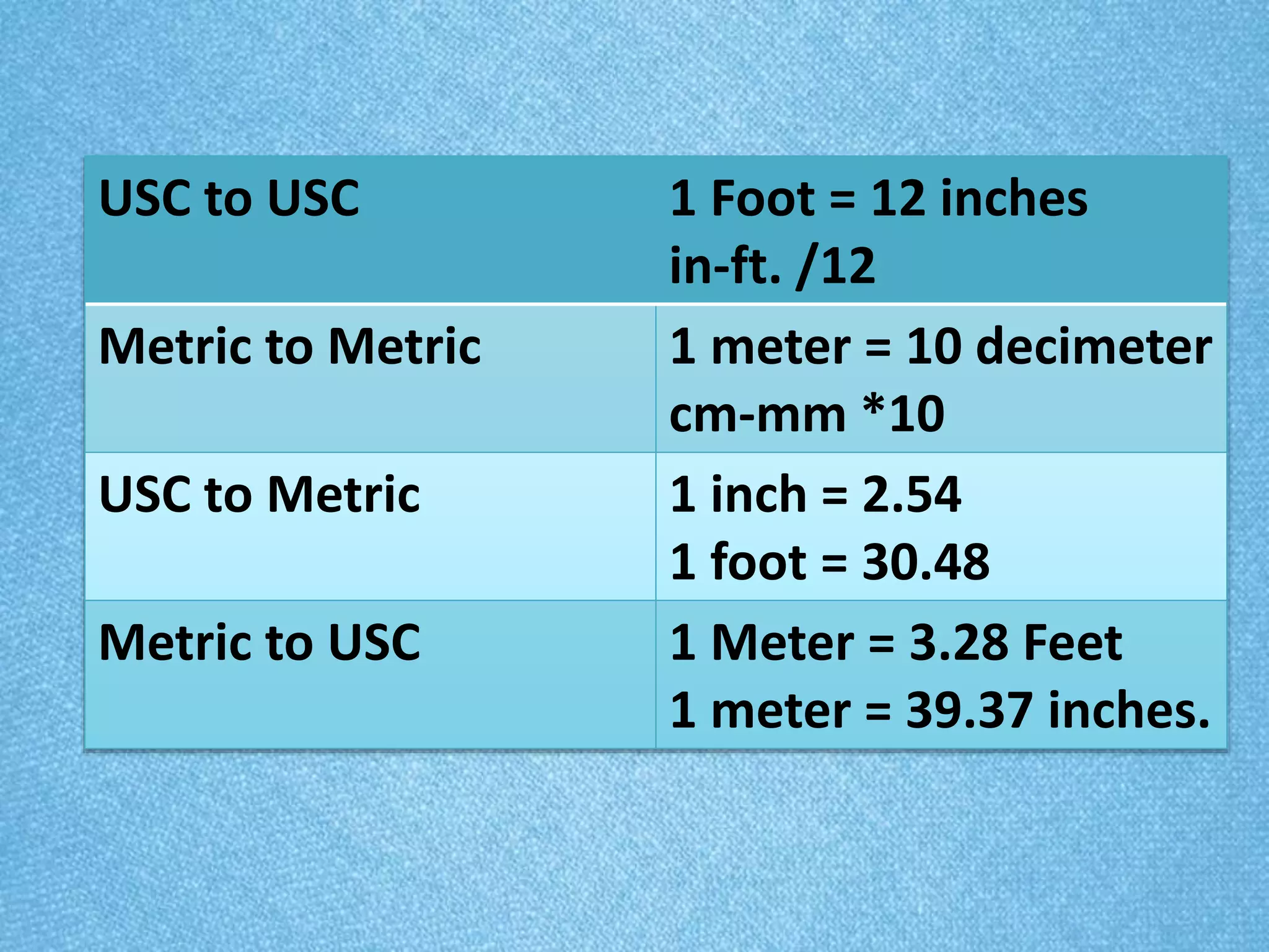 USC to USC 1 Foot = 12 inches
in-ft. /12
Metric to Metric 1 meter = 10 decimeter
cm-mm *10
USC to Metric 1 inch = 2.54
1 foot = 30.48
Metric to USC 1 Meter = 3.28 Feet
1 meter = 39.37 inches.
 