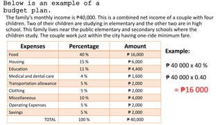 Below is an example of a
budget plan.
Expenses Percentage Amount
Food 40 % ₱ 16,000
Housing 15 % ₱ 6,000
Education 11 % ₱ 4,400
Medical and dental care 4 % ₱ 1,600
Transportation allowance 5 % ₱ 2,000
Clothing 5 % ₱ 2,000
Miscellaneous 10 % ₱ 4,000
Operating Expenses 5 % ₱ 2,000
Savings 5 % ₱ 2,000
TOTAL 100 % ₱ 40,000
The family’s monthly income is ₱40,000. This is a combined net income of a couple with four
children. Two of their children are studying in elementary and the other two are in high
school. This family lives near the public elementary and secondary schools where the
children study. The couple work just within the city having one-ride minimum fare.
₱ 40 000 x 40 %
₱ 40 000 x 0.40
= ₱16 000
Example:
 