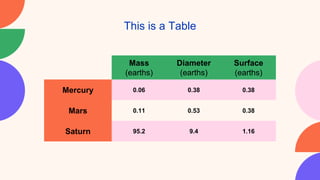 This is a Table
Mass
(earths)
Diameter
(earths)
Surface
(earths)
Mercury 0.06 0.38 0.38
Mars 0.11 0.53 0.38
Saturn 95.2 9.4 1.16
 
