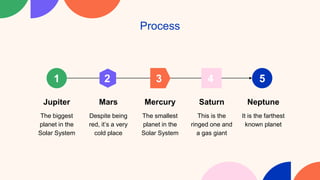 Process
1
Jupiter
Despite being
red, it’s a very
cold place
Mars
The smallest
planet in the
Solar System
Mercury
This is the
ringed one and
a gas giant
Saturn
It is the farthest
known planet
Neptune
The biggest
planet in the
Solar System
2 3 4 5
 