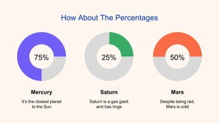 Despite being red,
Mars is cold
Mars
It’s the closest planet
to the Sun
Mercury
Saturn is a gas giant
and has rings
Saturn
75% 25% 50%
How About The Percentages
 