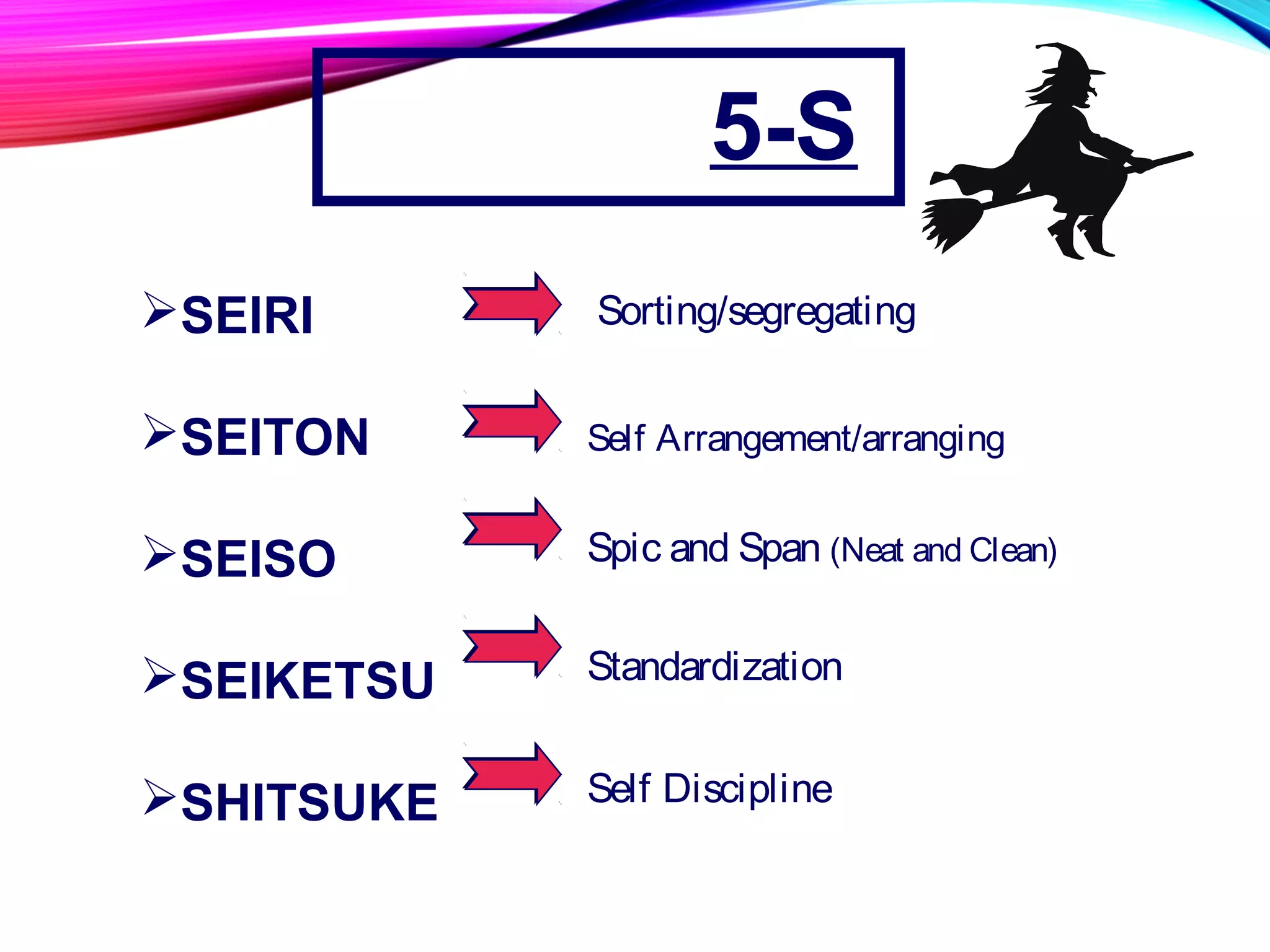 5-S
SEIRI
SEITON
SEISO
SEIKETSU
SHITSUKE
Sorting/segregating
Self Arrangement/arranging
Spic and Span (Neat and Clean)
Standardization
Self Discipline
 