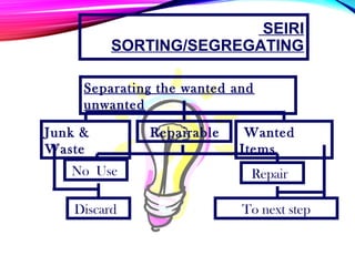 Junk &
Waste
Separating the wanted and
unwanted
Repairable Wanted
Items
No Use Repair
Discard To next step
SEIRI
SORTING/SEGREGATING
 