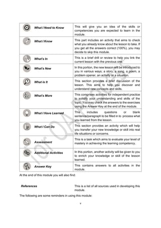 v
What I Need to Know This will give you an idea of the skills or
competencies you are expected to learn in the
module.
What I Know This part includes an activity that aims to check
what you already know about the lesson to take. If
you get all the answers correct (100%), you may
decide to skip this module.
What’s In This is a brief drill or review to help you link the
current lesson with the previous one.
What’s New In this portion, the new lesson will be introduced to
you in various ways; a story, a song, a poem, a
problem opener, an activity or a situation.
What is It This section provides a brief discussion of the
lesson. This aims to help you discover and
understand new concepts and skills.
What’s More This comprises activities for independent practice
to solidify your understanding and skills of the
topic. You may check the answers to the exercises
using the Answer Key at the end of the module.
What I Have Learned This includes questions or blank
sentence/paragraph to be filled in to process what
you learned from the lesson.
What I Can Do This section provides an activity which will help
you transfer your new knowledge or skill into real
life situations or concerns.
Assessment
This is a task which aims to evaluate your level of
mastery in achieving the learning competency.
Additional Activities In this portion, another activity will be given to you
to enrich your knowledge or skill of the lesson
learned.
Answer Key This contains answers to all activities in the
module.
At the end of this module you will also find:
The following are some reminders in using this module:
References This is a list of all sources used in developing this
module.
 