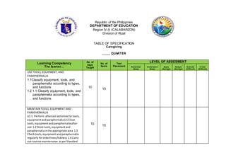 Republic of the Philippines
DEPARTMENT OF EDUCATION
Region IV-A (CALABARZON)
Division of Rizal
TABLE OF SPECIFICATION
Caregiving
_____ QUARTER
Learning Competency
The learner…
No. of
Days
Taught
No. of
Items
Test
Placement
LEVEL OF ASSESMENT
Remember
(Easy)
Understand
(Easy)
Apply
(Average)
Analyze
(Average)
Evaluate
(Difficult)
Create
(Difficult)
USE TOOLS,EQUIPMENT, AND
PARAPHERNALIA.
1.1Classify equipment, tools, and
paraphernalia according to types,
and functions
1.2 1.1 Classify equipment, tools, and
paraphernalia according to types,
and functions
10 15
MAINTAIN TOOLS,EQUIPMENT AND
PARAPHERNALIA
LO 1. Perform aftercare activitiesfortools,
equipmentandparaphernalia1.1Clean
tools,equipmentandparaphernaliaafter
use 1.2 Store tools,equipmentand
paraphernaliainthe appropriate area 1.3
Checktools,equipmentandparaphernalia
regularlyfororderliness/tidiness 1.4 Carry
out routine maintenance asperStandard
10 15
 