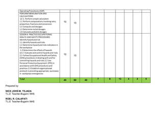 Prepared by:
NICK JOHN M. TEJADA
T.L.E Teacher-Bugarin NHS
ROEL R. CALAPATI
T.L.E Teacher-Bugarin NHS
OperatingProcedures(SOP)
PERFORMMENSURATION AND
CALCULATIONS
LO 1. Performsimple calculation
1.1 Performcomputationsinvolvingratio,
proportion,fractionsandconversion
1.2 Compute oral dosages
1.3 Determine rectal dosages
1.4 Calculate pediatricdosages
10 15
LESSON 4: PRACTICEOCCUPATIONAL
HEALTH ANDSAFETY PROCEDURES
Identifyhazardandrisk
1.1 Identifyhazardsandrisks
1.2 Determine hazardandrisksindicatorsin
the workplace
1.3 Determine the effectsof hazards
LO 2. Evaluate andcontrol hazardsand risks
2.1 FollowOccupational HealthandSafety
(OHS) proceduresindealingwithandfor
controllinghazardsandrisks2.2 Use
Personal ProtectiveEquipment (PPE) in
accordance withOHSproceduresand
practices2.3 Establishorganizational
protocol inprovidingappropriate assistance
in workplace emergencies
10
15
Total 40 60 40 7 8 13 4 3 5
 