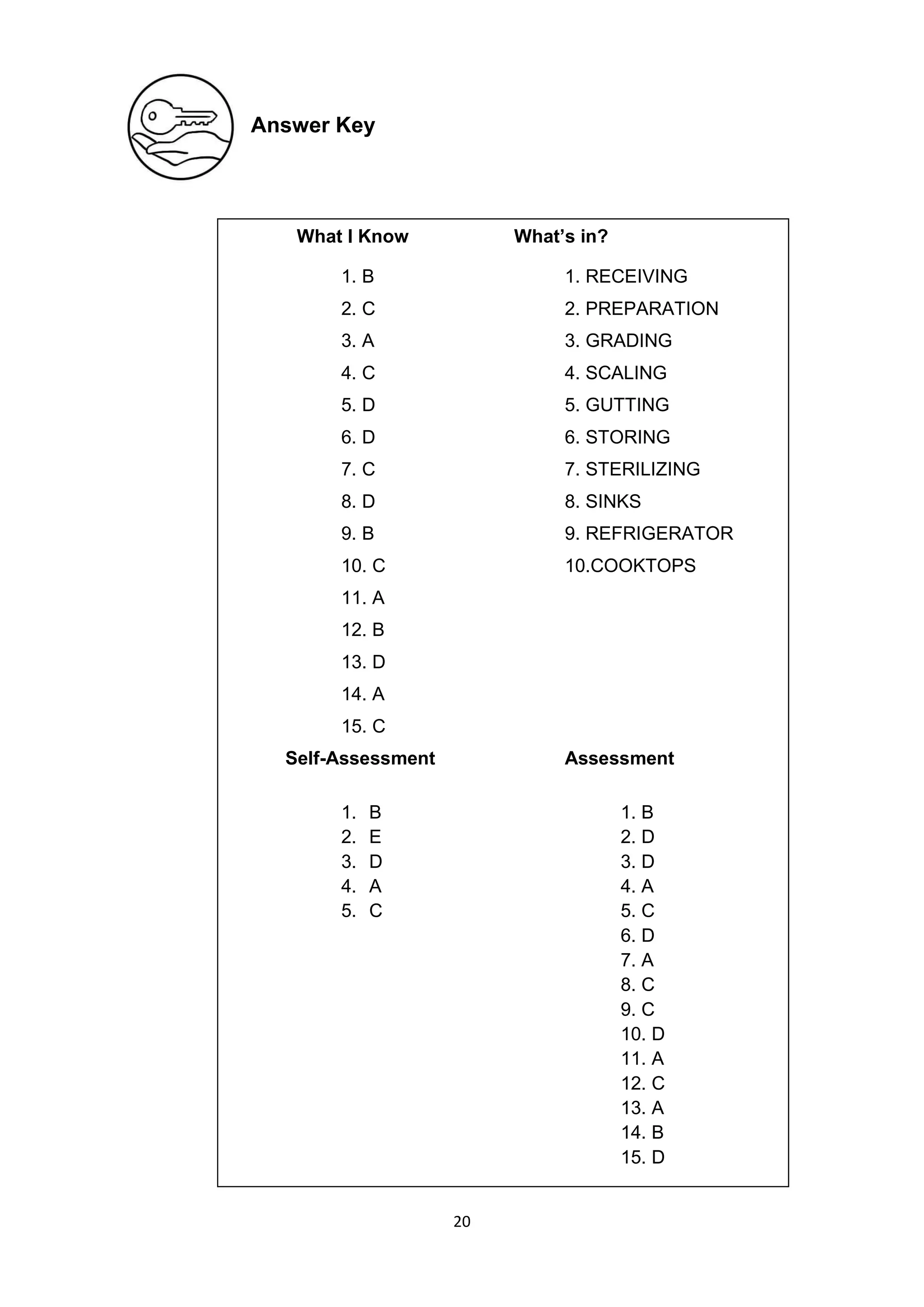 20
What I Know What’s in?
1. B 1. RECEIVING
2. C 2. PREPARATION
3. A 3. GRADING
4. C 4. SCALING
5. D 5. GUTTING
6. D 6. STORING
7. C 7. STERILIZING
8. D 8. SINKS
9. B 9. REFRIGERATOR
10. C 10.COOKTOPS
11. A
12. B
13. D
14. A
15. C
Self-Assessment Assessment
1. B 1. B
2. E 2. D
3. D 3. D
4. A 4. A
5. C 5. C
6. D
7. A
8. C
9. C
10. D
11. A
12. C
13. A
14. B
15. D
Answer Key
 