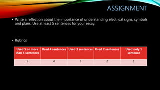 ASSIGNMENT
• Write a reflection about the importance of understanding electrical signs, symbols
and plans. Use at least 5 sentences for your essay.
• Rubrics
Used 5 or more
than 5 sentences
Used 4 sentences Used 3 sentences Used 2 sentences Used only 1
sentence
5 4 3 2 1
 