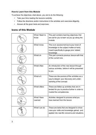How to Learn from this Module
To achieve the objectives cited above, you are to do the following:
• Take your time reading the lessons carefully.
• Follow the directions and/or instructions in the activities and exercises diligently.
• Answer all the given tests and exercises.
Icons of this Module
What I Need to This part contains learning objectives that
Know are set for you to learn as you go along the
module.
What I know This is an assessment as to your level of
knowledge to the subject matter at hand,
meant specifically to gauge prior related
knowledge
What’s In This part connects previous lesson with that
of the current one.
What’s New An introduction of the new lesson through
various activities, before it will be presented
to you
What is It These are discussions of the activities as a
way to deepen your discovery and under-
standing of the concept.
What’s More These are follow-up activities that are in-
tended for you to practice further in order to
master the competencies.
What I Have Activities designed to process what you
Learned have learned from the lesson
What I can do These are tasks that are designed to show-
case your skills and knowledge gained, and
applied into real-life concerns and situations.
3
 