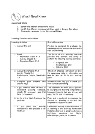 Assessment Criteria
1. Identify the different areas of the house
2. Identify the different doors and windows used in drawing floor plans
3. Draw walls, windows, doors, fixtures and fittings.
Learning Experiences/Activities:
Learning Activities Special Instruction
1. Answer Pre-test Pre-test is designed to evaluate the
knowledge of the learner and to identify
their prior learning.
2. Read:
- Information Sheet # 1.1
- Activity Sheet # 1.1
- Operation Sheet # 1.1
The focus of this learning outcome
provides the learners the ability to
perform the following learning domains:
- Cognitive Skill
- Psychomotor Skill
- Affective Skill
3. Answer Self-checks # 1.1
Activity Sheet # 1.1
Performance Criteria Checklist #
1.1
This Self- checked instrument will give
the necessary data or information on
how far you can fill in your learning
gaps.
4. Compare your answers with
answer keys
Answer key will help you to check your
own capacity of learning.
5. If you failed to meet the 80% of
equivalent passing standard,
simply fill necessary gap that
have not mastered.
This statement will warn you to go back
to your previous learning competencies
because it seems that you are not yet
ready for the next competency.
6. At the end of this L.O answer the
post test.
Post- test is designed to measure the
amount of learning a student has
acquired in a specific subject.
7. If you pass this learning
competency, then proceed to the
next L.O.
Ladderized learning is harmonization of
all learning’s and training mechanism
that allow learners to progress between
technical- vocational and higher
education programs, or vice-versa.
What I Need Know
 
