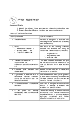 Assessment Criteria
1. Identify the different doors, windows and fixtures in drawing floor plan.
2. Draw a floor plan following the steps and given requirements.
Learning Experiences/Activities:
Learning Activities Special Instruction
1. Answer Pre-test Pre-test is designed to evaluate the
knowledge of the learner and to identify
their prior learning.
2. Read:
- Information Sheet # 4.1
- Activity Sheet # 4.1
- Operation Sheet # 4.1
The focus of this learning outcome
provides the learners the ability to
perform the following learning domains:
- Cognitive Skill
- Psychomotor Skill
- Affective Skill
3. Answer Self-checks # 4.1
Activity Sheet # 4.1
Performance Criteria Checklist #
4.1
This Self- checked instrument will give
the necessary data or information on
how far you can fill in your learning
gaps.
4. Compare your answers with
answer keys
Answer key will help you to check your
own capacity of learning.
5. If you failed to meet the 80% of
equivalent passing standard,
simply fill necessary gap that
have not mastered.
This statement will warn you to go back
to your previous learning competencies
because it seems that you are not yet
ready for the next competency.
6. At the end of this L.O answer the
post test.
Post- test is designed to measure the
amount of learning a student has
acquired in a specific subject.
7. If you pass this learning
competency, then proceed to the
next L.O.
Ladderized learning is harmonization of
all learning’s and training mechanism
that allow learners to progress between
technical- vocational and higher
education programs, or vice-versa.
What I Need Know
 