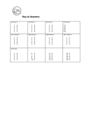 Key to Answers
Pre-Test 1
1. A
2. B
3. A
4. A
5. C
Pre-Test 2
1. A
2. B
3. A
4. B
5. B
Pre-Test 3
1. A
2. A
3. A
4. B
5. B
Pre-Test 4
1.A
2.C
3.B
4.A
5.D
Self- Check 1
1. A
2. A
3. A
4. B
5. A
Self-Check 2
1. B
2. A
3. A
4. B
5. B
Self-Check 3
1. A
2. B
3. C
4. A
5. A
Self- Check 4
1. A
2. C
3. A
4. C
5. A
Post Test:
1. A
2. B
3. A
4. A
5. C
6. A
7. B
8. A
9. B
10. b
11. A
12. A
13. A
14. B
15. B
16. A
17. C
18. B
19. A
20. D
 