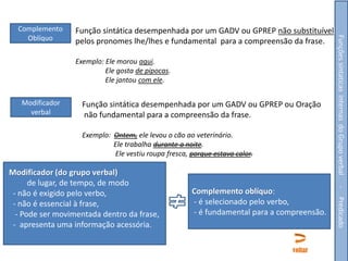 Função sintática desempenhada por um GADV ou GPREP não substituível
pelos pronomes lhe/lhes e fundamental para a compreensão da frase.
Exemplo: Ele morou aqui.
Ele gosta de pipocas.
Ele jantou com ele.

Modificador
verbal

Função sintática desempenhada por um GADV ou GPREP ou Oração
não fundamental para a compreensão da frase.
Exemplo: Ontem, ele levou o cão ao veterinário.
Ele trabalha durante a noite.
Ele vestiu roupa fresca, porque estava calor.

voltar

Predicado

Complemento oblíquo:
- é selecionado pelo verbo,
- é fundamental para a compreensão.

-

Modificador (do grupo verbal)
de lugar, de tempo, de modo
- não é exigido pelo verbo,
- não é essencial à frase,
- Pode ser movimentada dentro da frase,
- apresenta uma informação acessória.

Funções sintaticas internas do Grupo verbal

Complemento
Oblíquo

 