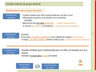 Funções Internas do grupo nominal

Modificadores dos Grupos Nominais

Complemento
de nome

Função sintática que não é selecionada por um GN, é uma
informação acessória, mas localiza-se à sua direita.
Exemplo:
Ofereceram-lhe um colar de pérolas. ( antes C. Determinativo)
O vizinho que mora ali é simpático. ( oração sub. Relativa restritiva)

Exemplo:
O meu pai, um homem admirável, vive rodeado de amigos. (antes aposto)
A maçã, que é tão saudável, vende-se todo o ano. ( oração sub. Relativa explicativa)

Função sintática que é selecionada por um GN e se localiza-se à sua
direita.
Exemplo: A construção da casa foi rápida.

Modificador
restritivo

Complemento
de nome

voltar

Internas do grupo nominal

Modificador
apositivo

Funções sintáticas

Modificador
restritivo

 
