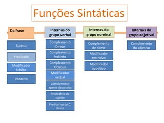 Funções Sintáticas
Internas do
grupo verbal

Internas do
grupo nominal

Internas do
grupo adjetival

Sujeito

Complemento
Direto

Complemento
de nome

Complemento
do adjetivo

Predicado

Complemento
Indireto

Modificador
restritivo

Complemento
Oblíquo

Modificador
apositivo

Da frase

Modificador
frásico

Vocativo

Modificador
verbal
Complemento
agente da passiva
Predicativo do
sujeito
Predicativo do C.
direto

 