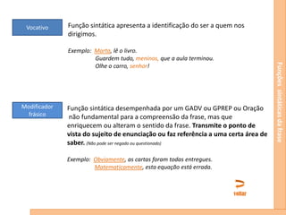 Vocativo

Função sintática apresenta a identificação do ser a quem nos
dirigimos.

Modificador
frásico

Função sintática desempenhada por um GADV ou GPREP ou Oração
não fundamental para a compreensão da frase, mas que
enriquecem ou alteram o sentido da frase. Transmite o ponto de
vista do sujeito de enunciação ou faz referência a uma certa área de
saber. (Não pode ser negado ou questionado)
Exemplo: Obviamente, as cartas foram todas entregues.
Matematicamente, esta equação está errada.

voltar

Funções sintáticas da frase

Exemplo: Marta, lê o livro.
Guardem tudo, meninos, que a aula terminou.
Olhe o carro, senhor!

 