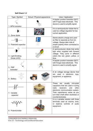 CONSUMER ELECTRONICS SERVICING 147
K to 12 – Technology and Livelihood Education
Self Check 1.2
Type / Symbol Actual / Physical appearance Uses / Application
1. NPN transistor
A bipolar junction transistor (BJT)
with P-type base electrode. This
device is used to amplify signal.
2. Zener diode
It is a semiconductor diode that is
used as voltage regulator for low
current application.
3. Polarized capacitor
Stores electric charge and used
as filter to separate ac from dc
voltage. Always take note of
proper polarity when connected to
a circuit.
4. Light-Emitting
Diode (LED)
A semiconductor diode that emits
light when supplied with forward
voltage. They come in different
colors like red, green, yellow, or
blue.
5. PNP
transistor
A bipolar junction transistor (BJT)
with N-type base electrode. This
device is used to amplify signal.
6. Battery
A dc voltage storage device that
are used in electronic toys,
equipment, or appliance.
7. Variable
capacitor
These are usually non-polar
capacitors that are used in tuning
radio receivers and other
electronic communication system.
Their capacitance varies as you
turn their shaft either clockwise or
counterclockwise.
8. Potentiometer
It is a variable resistor with three
terminals used as volume, tone,
or balance controls of audio
equipment.
 