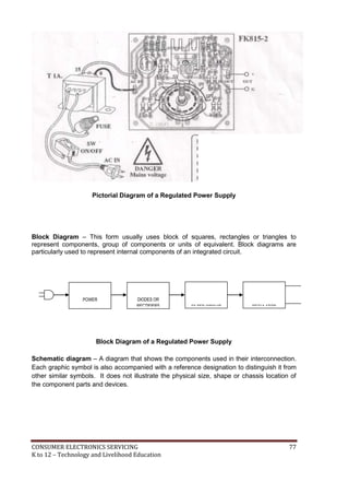 CONSUMER ELECTRONICS SERVICING 77
K to 12 – Technology and Livelihood Education
Pictorial Diagram of a Regulated Power Supply
Block Diagram – This form usually uses block of squares, rectangles or triangles to
represent components, group of components or units of equivalent. Block diagrams are
particularly used to represent internal components of an integrated circuit.
Block Diagram of a Regulated Power Supply
Schematic diagram – A diagram that shows the components used in their interconnection.
Each graphic symbol is also accompanied with a reference designation to distinguish it from
other similar symbols. It does not illustrate the physical size, shape or chassis location of
the component parts and devices.
POWER
TRANSFORMER
DIODES OR
RECTIFIERS FILTER CIRCUIT REGULATOR
CIRCUIT
 