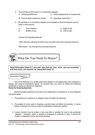 CONSUMER ELECTRONICS SERVICING 81
K to 12 – Technology and Livelihood Education
4. One of these is NOT given in a schematic diagram
A. Wiring specifications C. Actual appearance of components
B. Point-to-point resistance values D. Operating instructions
5. The symbols on a schematic diagram are arranged so that the diagram can be
“read” in this manner.
A. Top to bottom C. Right to left
B. Bottom to top D. Left to right
Criteria for Evaluating Results
100%-skip the Learning Outcome and proceed to the next Learning Outcome
99%-below – Go through the Learning Outcome
One of the features of a quality electronic diagram is its appearance with simplicity in
design and easy-to-understand layout. To achieve this, you have to follow the following
standards in laying out electronic diagrams.
Rules for Drawing Symbols
Recommended practices to be used in the application of symbols to a circuit diagram
are listed below.
1. The position of a symbol on a diagram does not affect its meaning.
2. The weight of a line used in drawing a symbol does not affect its meaning. In some
cases, a heavier line may be used to emphasize a particular symbol.
3. A given symbol may be drawn in any size that is suitable for use in any particular
diagram. However, when a symbol is enlarged or reduced in size, it should be
drawn in proportion to the rest of the drawing.
What Do You Need To Know?
Information Sheet 3.1
Read Information Sheet 3.1 very well then find out how much you can remember
and how much you learned by doing Self-check 3.1.
 