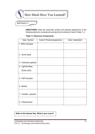CONSUMER ELECTRONICS SERVICING 74
K to 12 – Technology and Livelihood Education
DIRECTIONS: Draw the schematic symbol and physical appearance of the
following electronic components and give the function(s) of each (Table 1-1).
Table 1-1 Electronic Components
Type / Symbol Actual / Physical appearance Uses / Application
1. NPN Transistor
2. Zener diode
3. Polarized capacitor
4. Light-Emitting
Diode (LED)
5. PNP transistor
6. Battery
7. Variable capacitor
8. Potentiometer
Refer to the Answer Key. What is your score?
Self-Check 2.1
How Much Have You Learned?
 
