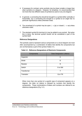 CONSUMER ELECTRONICS SERVICING 82
K to 12 – Technology and Livelihood Education
4. If necessary for contrast, some symbols may be drawn smaller or larger than
other symbols on a diagram. However, for simplicity, it is recommended that
not more than two different sizes of symbols be used on any one diagram.
5. In general, a connecting line should be brought to a symbol either vertically or
horizontally, but a connecting line brought to a symbol at an angle has no
particular significance unless otherwise noted.
6. The arrowhead of a symbol may be open ( ) or closed ( ) unless
otherwise noted.
7. The standard symbol for terminal (o) may be added to any symbol. But when
this is done, the terminal symbol should not be considered a part of the
symbol itself.
Reference Designations
The symbols used to represent various components on a circuit diagram are most
often accompanied by a combination of letters that identify the components but
are not themselves a part of the symbol (Table 3-1).
Table 3-1. Reference Designations of Electronic Components
Components Class Designation Letter(s)
Capacitor C
Diode D
Resistor R
Switch S or SW
Transformer T
Transistor Q or TR
When more than one symbol of a specific type of component appears on a
diagram, the letter (or letters) is followed by numbers that identify the
components. These combinations of letters and numbers are referred to as
reference designations (Fig. 3-1).
 