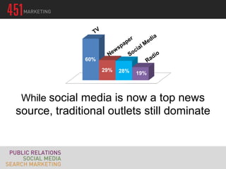 60%

                    29%   28%   19%



 While social media is now a top news
source, traditional outlets still dominate
 