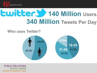 140 Million Users
         340 Million Tweets Per Day
Who uses Twitter?

                         Other
                 54.6%
                                  18-29
         45.5%           31-49    41.5%
                          42.3%
 