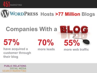Hosts >77 Million Blogs


 Companies With a

57%                70%          55%
have acquired a    more leads   more web traffic
customer through
their blog
 