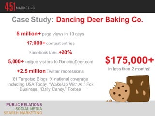 Case Study: Dancing Deer Baking Co.
    5 million+ page views in 10 days
         17,000+ contest entries
          Facebook fans +20%

5,000+ unique visitors to DancingDeer.com     $175,000+
                                              in less than 2 months!
    +2.5 million Twitter impressions
   81 Targeted Blogs  national coverage
including USA Today, “Wake Up With Al,” Fox
       Business, “Daily Candy,” Forbes
 