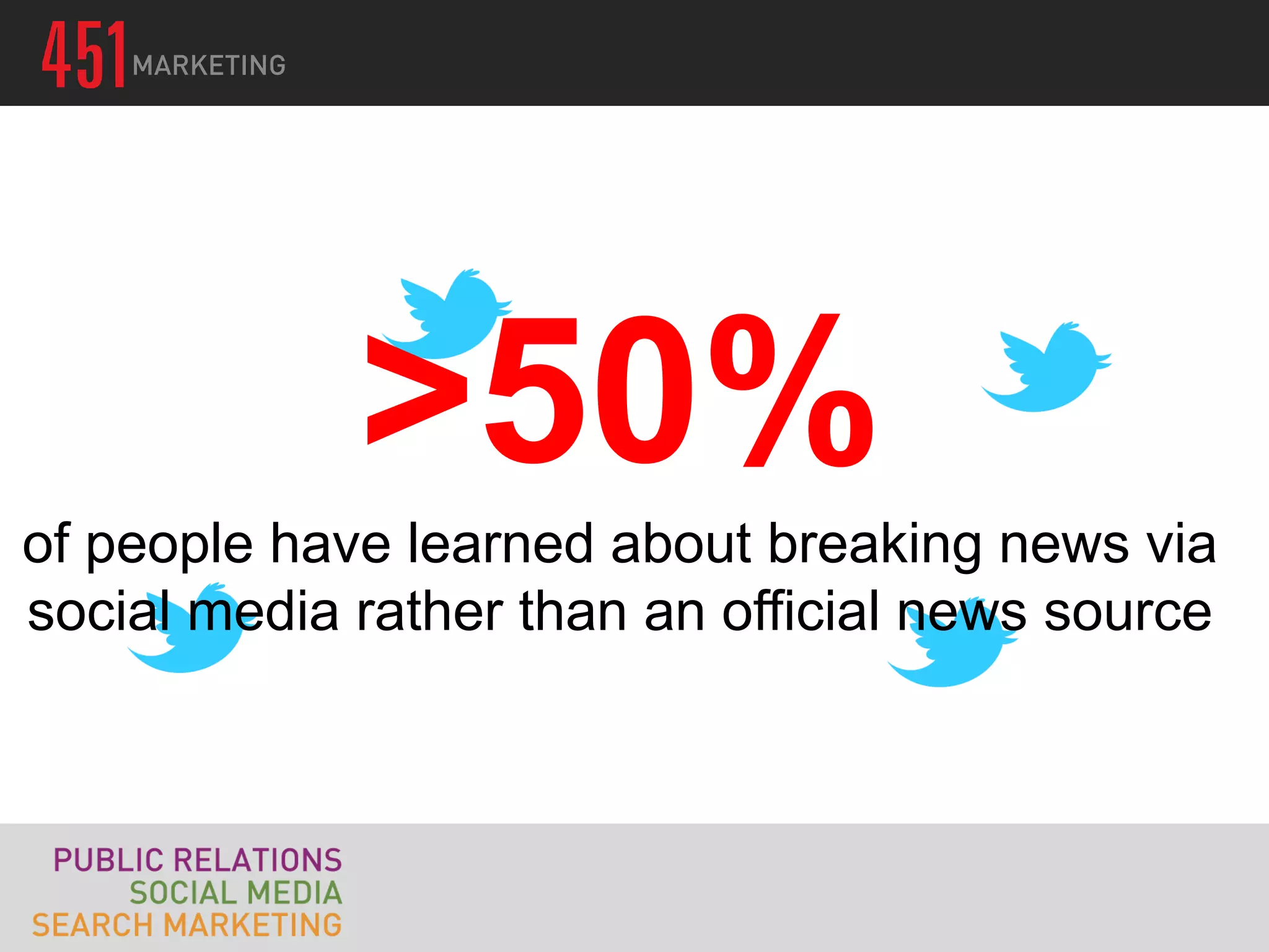 >50%
of people have learned about breaking news via
social media rather than an official news source
 