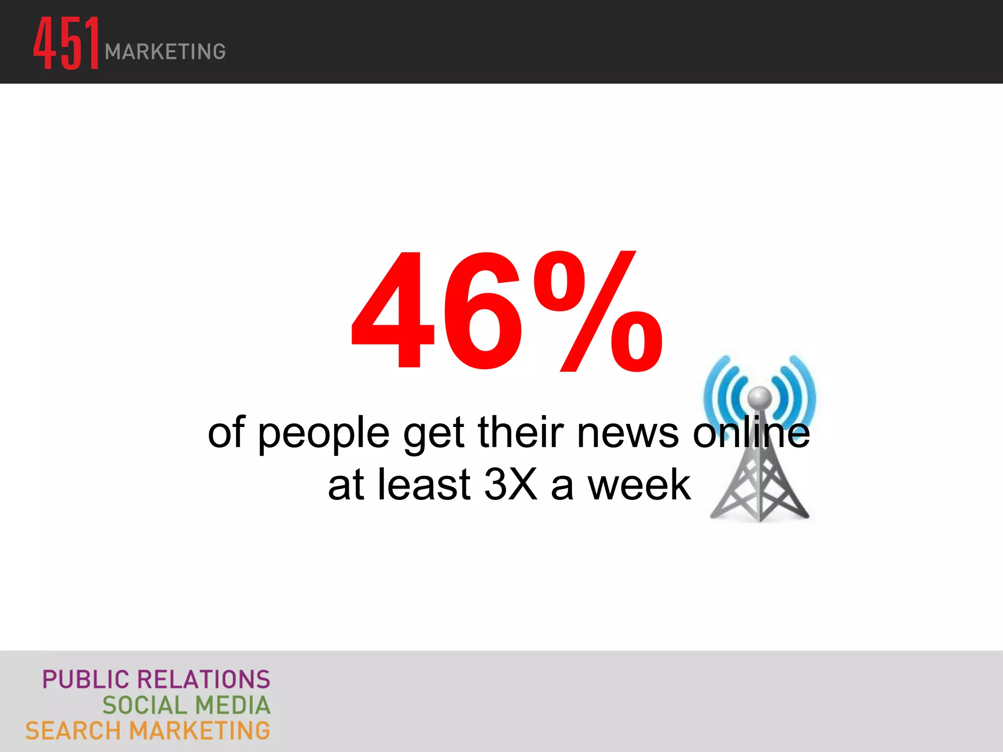 46%
of people get their news online
      at least 3X a week
 