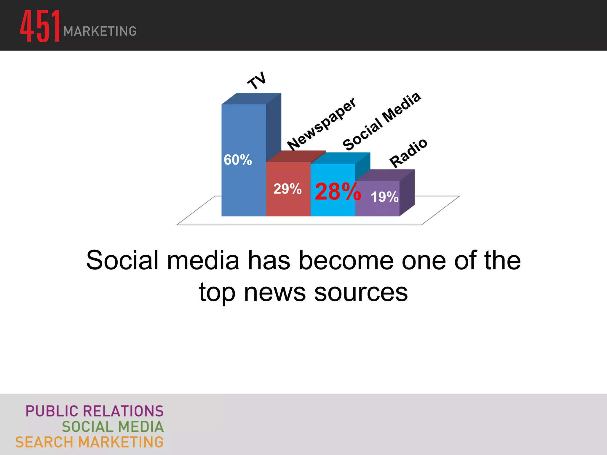 60%

                29%   28%   19%



Social media has become one of the
         top news sources
 