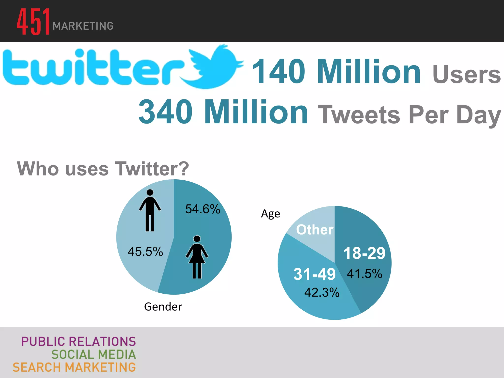 140 Million Users
           340 Million Tweets Per Day
Who uses Twitter?
                     54.6%   Age
                                   Other
          45.5%                             18-29
                                   31-49    41.5%
                                    42.3%
            Gender
 