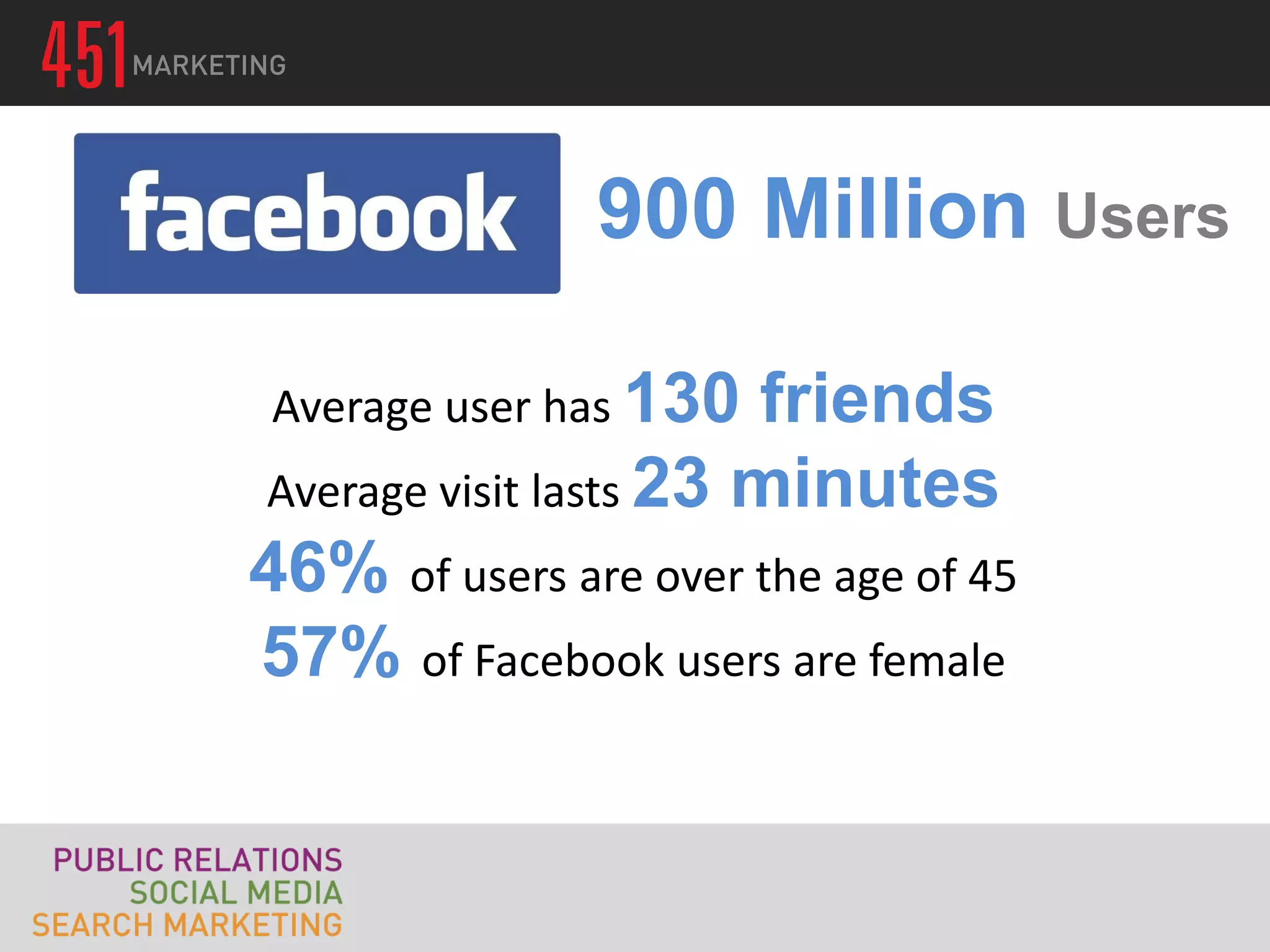 900 Million Users

 Average user has 130  friends
Average visit lasts 23 minutes
46% of users are over the age of 45
57% of Facebook users are female
 