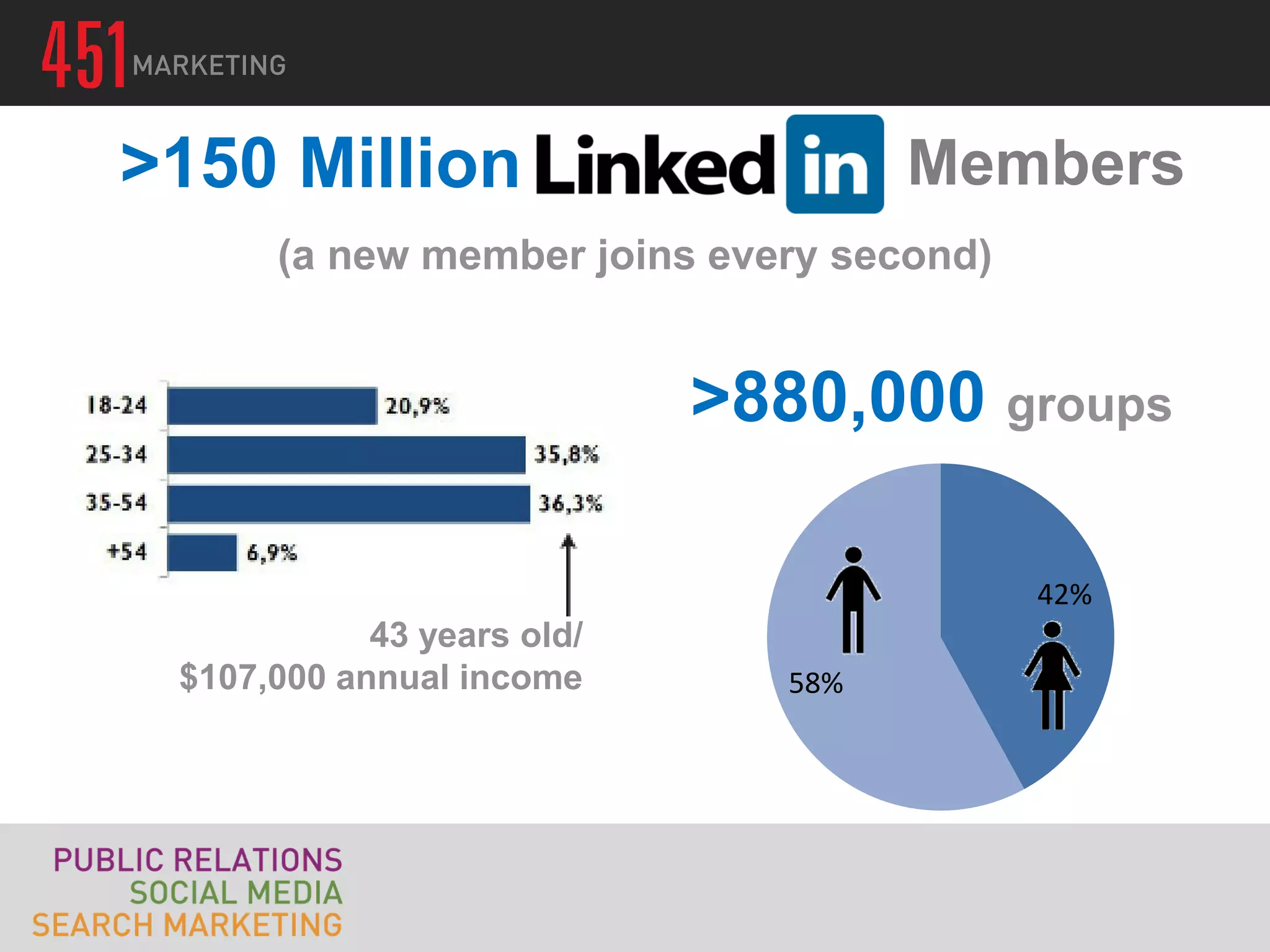 >150 Million                         Members
      (a new member joins every second)


                            >880,000 groups

                                          42%
            43 years old/
 $107,000 annual income        58%
 
