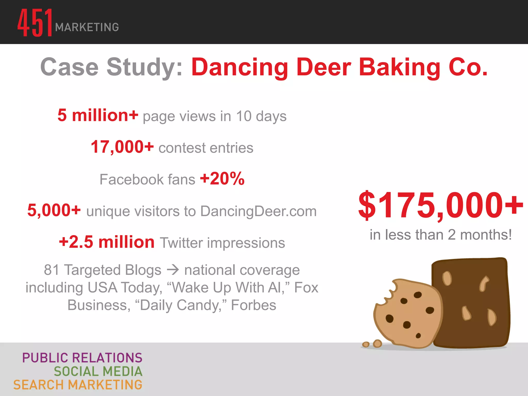 Case Study: Dancing Deer Baking Co.
    5 million+ page views in 10 days
         17,000+ contest entries
          Facebook fans +20%

5,000+ unique visitors to DancingDeer.com     $175,000+
                                              in less than 2 months!
    +2.5 million Twitter impressions
   81 Targeted Blogs  national coverage
including USA Today, “Wake Up With Al,” Fox
       Business, “Daily Candy,” Forbes
 