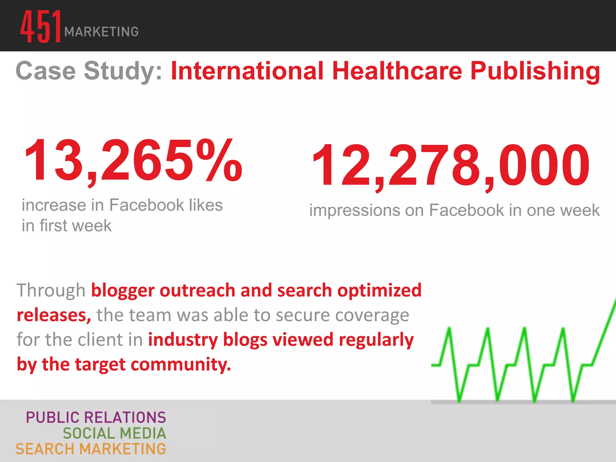 Case Study: International Healthcare Publishing


13,265%                            12,278,000
increase in Facebook likes         impressions on Facebook in one week
in first week


Through blogger outreach and search optimized
releases, the team was able to secure coverage
for the client in industry blogs viewed regularly
by the target community.
 