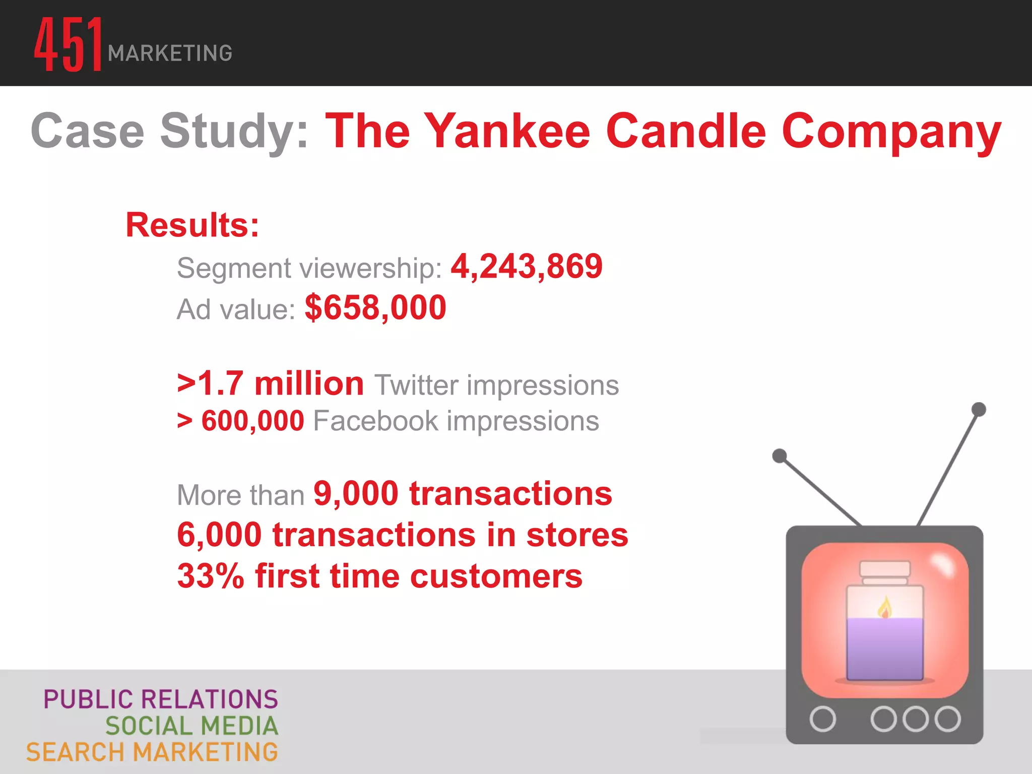 Case Study: The Yankee Candle Company
   Results:
      Segment viewership: 4,243,869
      Ad value: $658,000

      >1.7 million Twitter impressions
      > 600,000 Facebook impressions

      More than 9,000 transactions
      6,000 transactions in stores
      33% first time customers
 