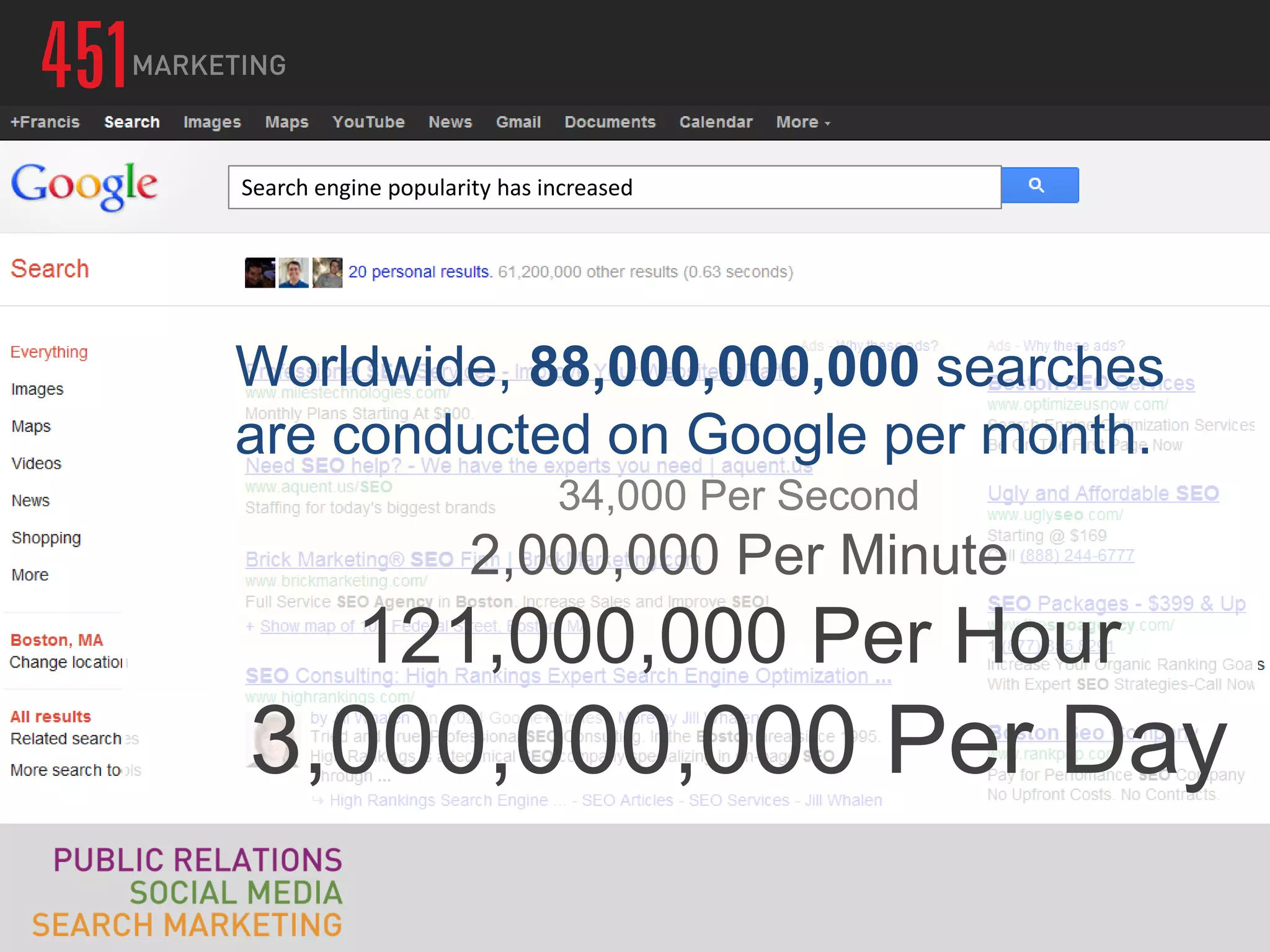 Search engine popularity has increased




Worldwide, 88,000,000,000 searches
are conducted on Google per month.
                              34,000 Per Second
                      2,000,000 Per Minute
           121,000,000 Per Hour
3,000,000,000 Per Day
 