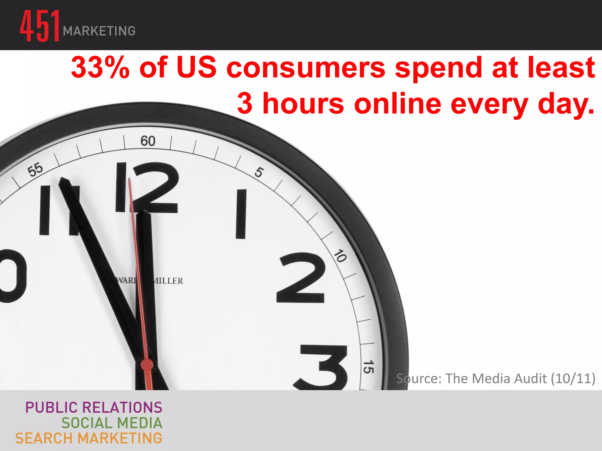 33% of US consumers spend at least
           3 hours online every day.




                      Source: The Media Audit (10/11)
 