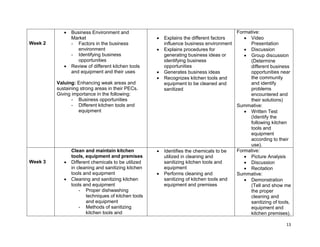13
Week 2
 Business Environment and
Market
- Factors in the business
environment
- Identifying business
opportunities
 Review of different kitchen tools
and equipment and their uses
Valuing: Enhancing weak areas and
sustaining strong areas in their PECs.
Giving importance in the following:
- Business opportunities
- Different kitchen tools and
equipment
 Explains the different factors
influence business environment
 Explains procedures for
generating business ideas or
identifying business
opportunities
 Generates business ideas
 Recognizes kitchen tools and
equipment to be cleaned and
sanitized
Formative:
 Video
Presentation
 Discussion
 Group discussion
(Determine
different business
opportunities near
the community
and identify
problems
encountered and
their solutions)
Summative:
 Written Test
(Identify the
following kitchen
tools and
equipment
according to their
use).
Week 3
Clean and maintain kitchen
tools, equipment and premises
 Different chemicals to be utilized
in cleaning and sanitizing kitchen
tools and equipment
 Cleaning and sanitizing kitchen
tools and equipment
- Proper dishwashing
techniques of kitchen tools
and equipment
- Methods of sanitizing
kitchen tools and
 Identifies the chemicals to be
utilized in cleaning and
sanitizing kitchen tools and
equipment
 Performs cleaning and
sanitizing of kitchen tools and
equipment and premises
Formative:
 Picture Analysis
 Discussion
 Recitation
Summative:
 Demonstration
(Tell and show me
the proper
cleaning and
sanitizing of tools,
equipment and
kitchen premises).
 