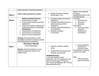 4
values learned in preparing appetizer.
Week 5
FIRST MID-QUARTER EXAM  Applies the lesson learned
during week 1 to 4
Written Test regarding
the topics
tackled/discussed on the
First Mid-Quarter
Week 6
Salad and Salad Dressing
 Classification of salads
 Kinds of salad dressing and their
ingredients
 Factors to consider in plating and
presenting salads and dressings
Sandwiches
 Classification of sandwiches
 Components of sandwiches
 Ways of storing sandwiches
Valuing: Giving importance on the
knowledge acquired in preparing salads
and dressings and sandwiches
 Classifies salads according to
ingredients
 Identifies the different kinds of
salad dressing and their
ingredients
 Identifies types/classifications
of sandwiches
 Identifies sandwich
components
Formative:
 Brainstorming
 Discussion
 Recitation
Summative:
 Short quiz about
salad and
dressing and
sandwiches
Week 7
Nutrition Month
(Food Preparation)
Valuing: Giving importance to one’s
health by preparing nutritious and
healthy foods
 Prepares nutritious healthy
foods
 Applies PEC discussions and
business environment
TRANSFER GOAL:
In line with Nutrition month
celebration, the TLE Department will
have an activity tag as “Fiesta sa
Gym: Halina at Makisaya, Sa TLE Day
Siguradong May Kita.”
 Essay regarding
the theme of
Nutrition month
Food Bazaar (Preparing
product to be sold)
Note:
Post-test will be
given to students
 