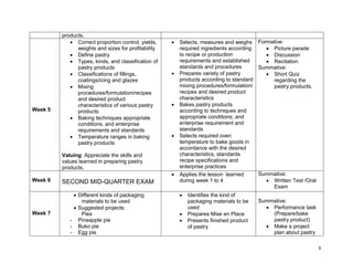9
products.
Week 5
 Correct proportion control, yields,
weights and sizes for profitability
 Define pastry
 Types, kinds, and classification of
pastry products
 Classifications of fillings,
coatings/icing and glazes
 Mixing
procedures/formulation/recipes
and desired product
characteristics of various pastry
products
 Baking techniques appropriate
conditions, and enterprise
requirements and standards
 Temperature ranges in baking
pastry products
Valuing: Appreciate the skills and
values learned in preparing pastry
products.
 Selects, measures and weighs
required ingredients according
to recipe or production
requirements and established
standards and procedures
 Prepares variety of pastry
products according to standard
mixing procedures/formulation/
recipes and desired product
characteristics
 Bakes pastry products
according to techniques and
appropriate conditions; and
enterprise requirement and
standards
 Selects required oven
temperature to bake goods in
accordance with the desired
characteristics, standards
recipe specifications and
enterprise practices
Formative:
 Picture parade
 Discussion
 Recitation
Summative:
 Short Quiz
regarding the
pastry products.
Week 6 SECOND MID-QUARTER EXAM
 Applies the lesson learned
during week 1 to 4
Summative:
 Written Test /Oral
Exam
Week 7
 Different kinds of packaging
materials to be used
 Suggested projects:
Pies
- Pineapple pie
- Buko pie
- Egg pie
 Identifies the kind of
packaging materials to be
used
 Prepares Mise en Place
 Presents finished product
of pastry
Summative:
 Performance task
(Prepare/bake
pastry product)
 Make a project
plan about pastry
 