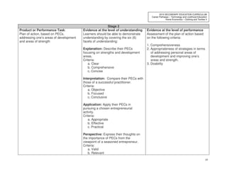 19
2010 SECONDARY EDUCATION CURRICULUM
Career Pathways – Technology and Livelihood Education
Home Economics – Clothing and Textiles II
Stage 2
Product or Performance Task:
Plan of action, based on PECs,
addressing one’s areas of development
and areas of strength
Evidence at the level of understanding
Learners should be able to demonstrate
understanding by covering the six (6)
facets of understanding:
Explanation: Describe their PECs
focusing on strengths and development
areas.
Criteria:
a. Clear
b. Comprehensive
c. Concise
Interpretation: Compare their PECs with
those of a successful practitioner.
Criteria:
a. Objective
b. Focused
c. Conclusive
Application: Apply their PECs in
pursuing a chosen entrepreneurial
activity.
Criteria:
a. Appropriate
b. Effective
c. Practical
Perspective: Express their thoughts on
the importance of PECs from the
viewpoint of a seasoned entrepreneur.
Criteria:
a. Valid
b. Relevant
Evidence at the level of performance
Assessment of the plan of action based
on the following criteria:
1. Comprehensiveness
2. Appropriateness of strategies in terms
of addressing personal areas of
development and improving one’s
areas and strength.
3. Doability
 