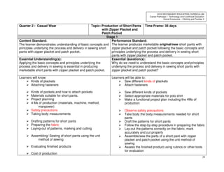 28
2010 SECONDARY EDUCATION CURRICULUM
Career Pathways – Technology and Livelihood Education
Home Economics – Clothing and Textiles II
Quarter 2 : Casual Wear Topic: Production of Short Pants
with Zipper Placket and
Patch Pocket
Time Frame: 35 days
Stage 1
Content Standard:
The learner demonstrates understanding of basic concepts and
principles underlying the process and delivery in sewing short
pants with zipper placket and patch pocket.
Performance Standard:
The learner produces marketable original/new short pants with
zipper placket and patch pocket following the basic concepts and
principles underlying the process and delivery in sewing short
pants with zipper placket and patch pocket.
Essential Understanding(s):
Applying the basic concepts and principles underlying the
process and delivery in sewing is essential in producing
marketable short pants with zipper placket and patch pocket.
Essential Question(s):
Why do we need to understand the basic concepts and principles
underlying the process and delivery in sewing short pants with
zipper placket and patch pocket?
Learners will know:
Kinds of plackets
Attaching fasteners
Kinds of pockets and how to attach pockets
Materials suitable for short pants.
Project planning
4 Ms of production (materials, machine, method,
manpower)
Safety precautions
Taking body measurements
Drafting patterns for short pants
Preparing the fabric
Laying-out of patterns, marking and cutting
Assembling/ Sewing of short pants using the unit
method of sewing
Evaluating finished products
Cost of production
Learners will be able to:
Sew different kinds of plackets
Attach fasteners
Sew different kinds of pockets
Select appropriate materials for polo shirt
Make a functional project plan including the 4Ms of
production
Observe safety precautions
Take body the body measurements needed for short
pants
Draft the patterns for short pants
Follow the step-by-step procedure in preparing the fabric
Lay-out the patterns correctly on the fabric, mark
accurately and cut properly
Assemble/sew the parts of a short pant with zipper
placket and patch pocket using the unit method of
sewing
Assess the finished product using rubrics or other tools
for evaluation
 